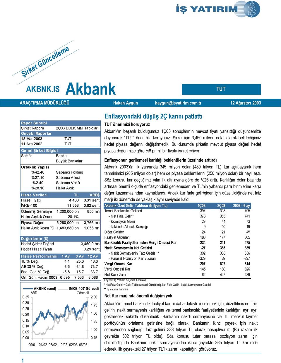 40 Sabancı Holding %27.10 Sabancı Ailesi %2.40 Sabancı Vakfı %28.10 Halka Açık Hisse Verileri TL ABD$ Hisse Fiyatı 4,400 0.31 sent İMKB-100 11,558 0.