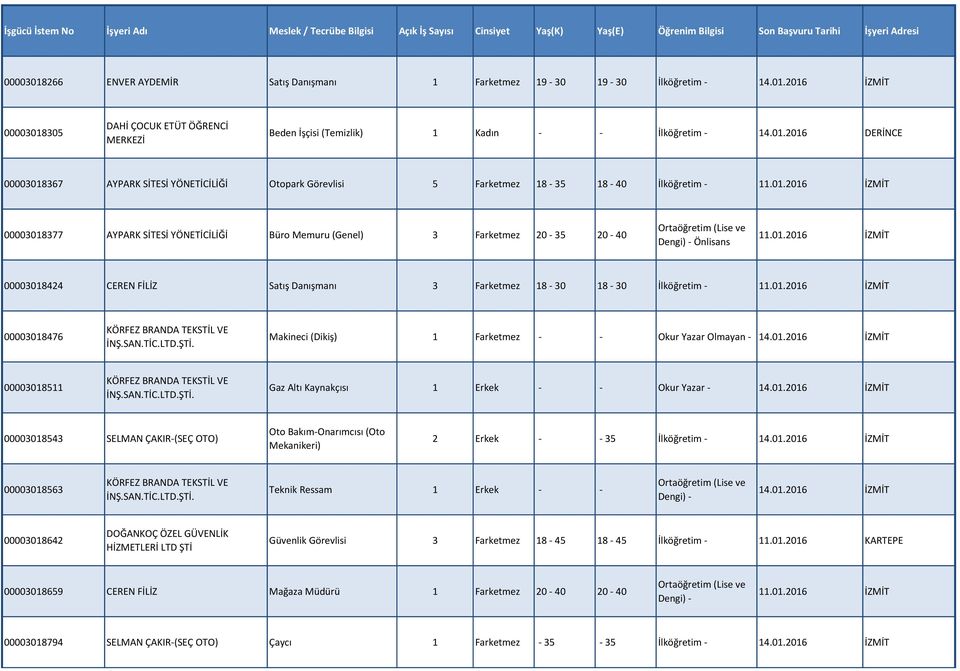 01.2016 İZMİT 00003018476 KÖRFEZ BRANDA TEKSTİL VE İNŞ.SAN.TİC.LTD.ŞTİ. Makineci (Dikiş) 1 Farketmez - - Okur Yazar Olmayan - 14.01.2016 İZMİT 00003018511 KÖRFEZ BRANDA TEKSTİL VE İNŞ.SAN.TİC.LTD.ŞTİ. Gaz Altı Kaynakçısı 1 Erkek - - Okur Yazar - 14.