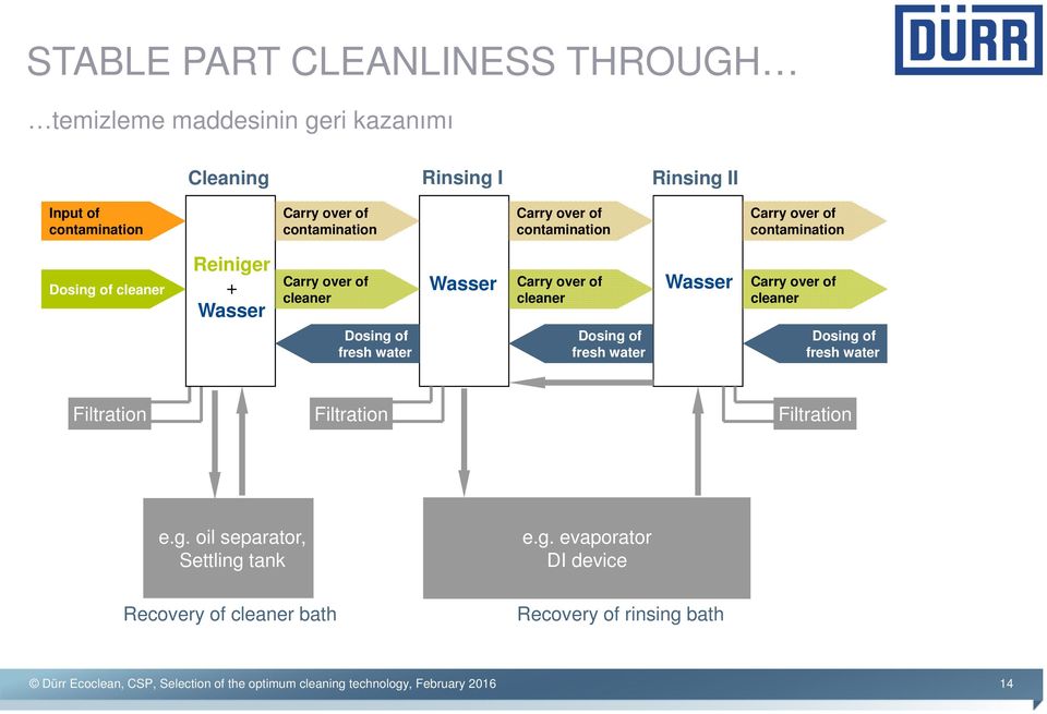 Dosing of fresh water Dosing of fresh water Dosing of fresh water Filtration Filtration Filtration e.g. oil separator, Settling tank Recovery of cleaner bath e.