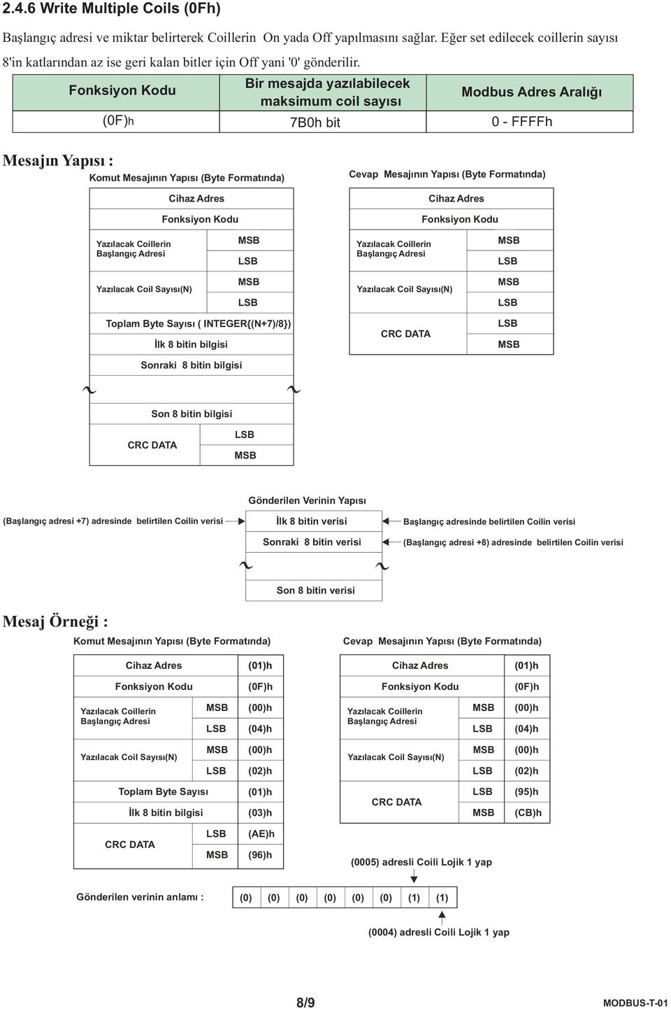 Bir mesajda yazýlabilecek maksimum coil sayýsý (0F)h 7B0h bit Yazýlacak Coillerin Yazýlacak Coillerin Yazýlacak Coil Sayýsý(N) Yazýlacak Coil Sayýsý(N) Toplam ( INTEGER{(N+7)/8}) Ýlk 8 bitin bilgisi