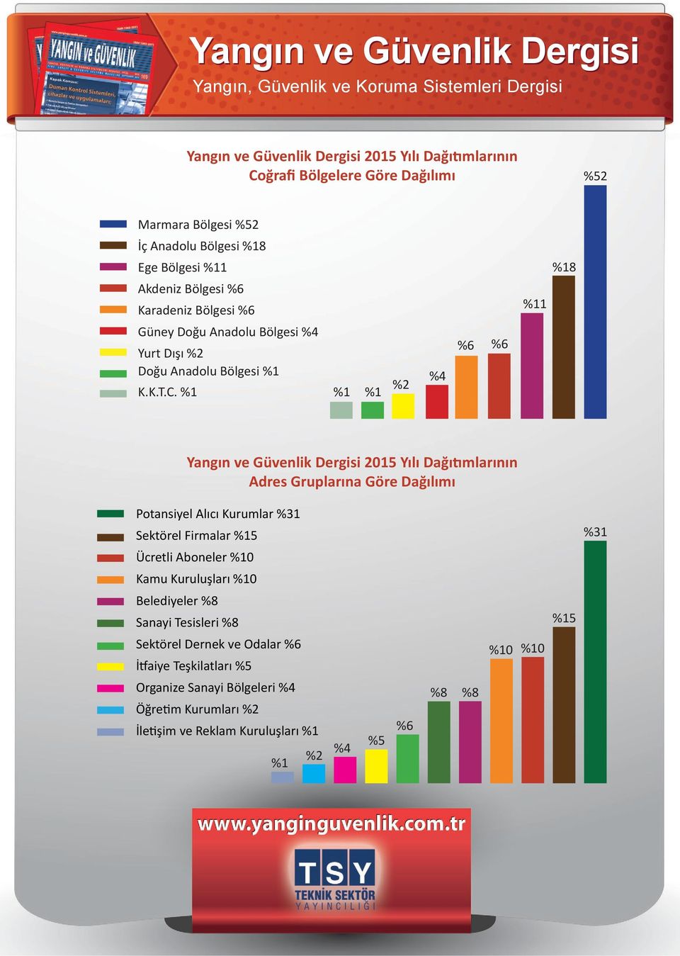 %2 %4 Yangın ve Güvenlik Dergisi 2015 Yılı Dağıtımlarının Adres Gruplarına Göre Dağılımı Potansiyel Alıcı Kurumlar %31 Sektörel Firmalar 5 %31 Ücretli