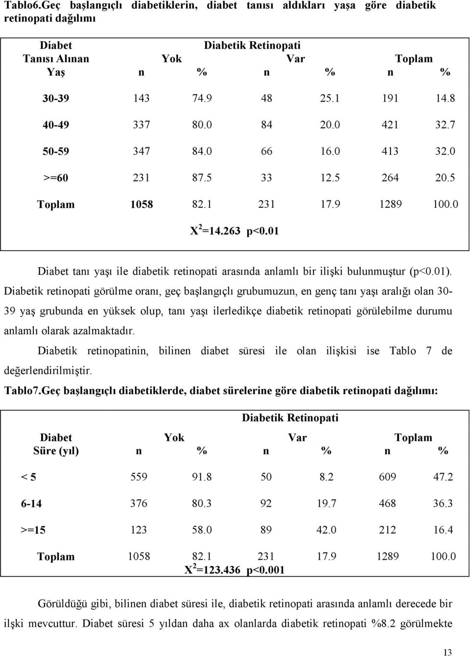 01 Diabet tanı yaşı ile diabetik retinopati arasında anlamlı bir ilişki bulunmuştur (p<0.01).
