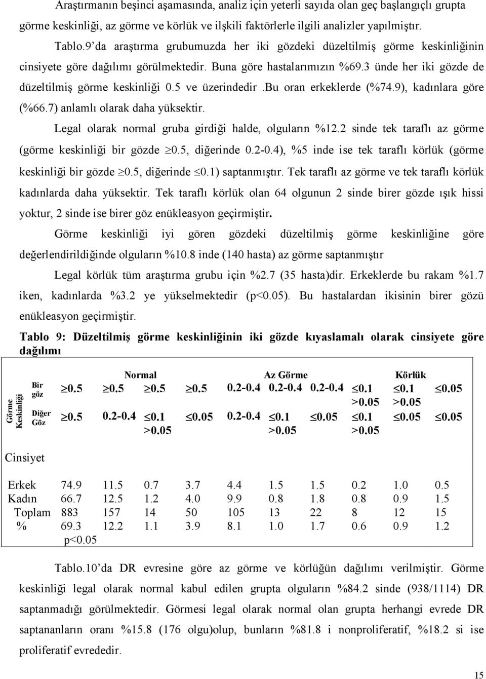 5 ve üzerindedir.bu oran erkeklerde (%74.9), kadınlara göre (%66.7) anlamlı olarak daha yüksektir. Legal olarak normal gruba girdiği halde, olguların %12.