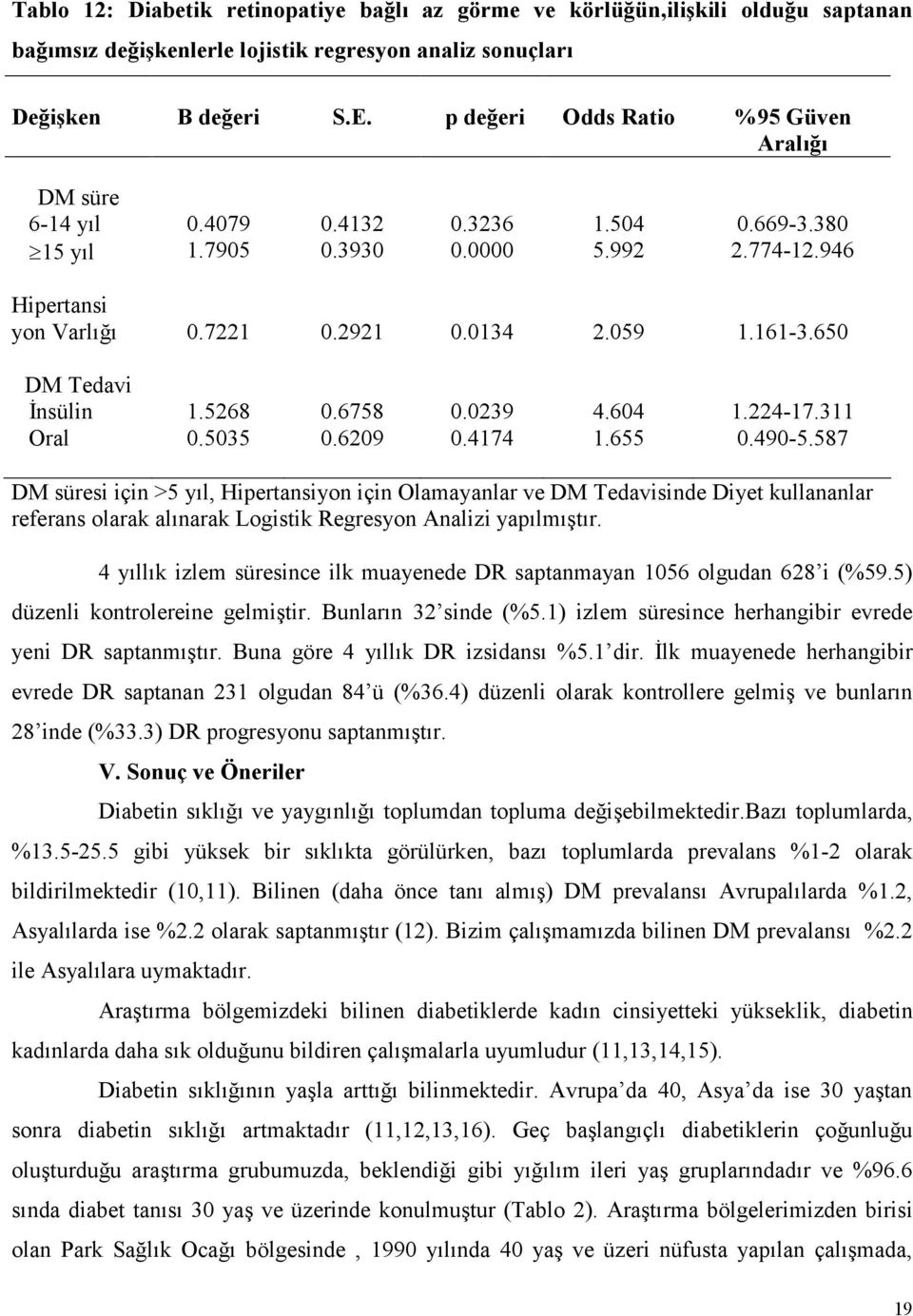 650 DM Tedavi İnsülin Oral 1.5268 0.5035 0.6758 0.6209 0.0239 0.4174 4.604 1.655 1.224-17.311 0.490-5.