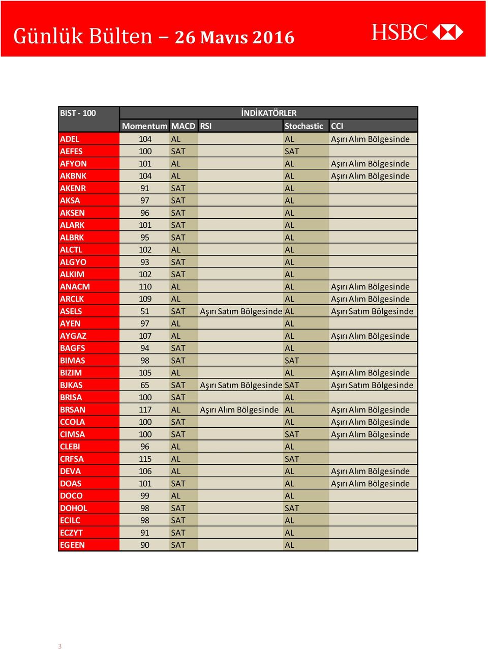 ASELS 51 SAT Aşırı Satım Bölgesinde AL Aşırı Satım Bölgesinde AYEN 97 AL AL AYGAZ 107 AL AL Aşırı Alım Bölgesinde BAGFS 94 SAT AL BIMAS 98 SAT SAT BIZIM 105 AL AL Aşırı Alım Bölgesinde BJKAS 65 SAT