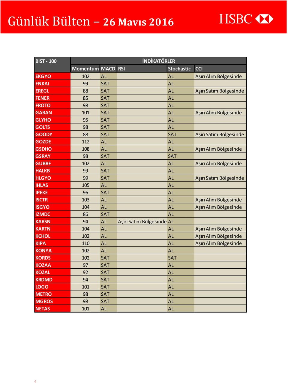 Bölgesinde HALKB 99 SAT AL HLGYO 99 SAT AL Aşırı Satım Bölgesinde IHLAS 105 AL AL IPEKE 96 SAT AL ISCTR 103 AL AL Aşırı Alım Bölgesinde ISGYO 104 AL AL Aşırı Alım Bölgesinde IZMDC 86 SAT AL KARSN 94