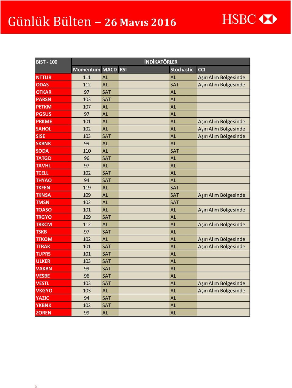 94 SAT AL TKFEN 119 AL SAT TKNSA 109 AL SAT Aşırı Alım Bölgesinde TMSN 102 AL SAT TOASO 101 AL AL Aşırı Alım Bölgesinde TRGYO 109 SAT AL TRKCM 112 AL AL Aşırı Alım Bölgesinde TSKB 97 SAT AL TTKOM 102