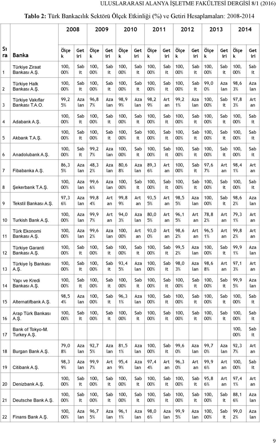 Ş. 97,3 99,8 4% 99,8 93,5 98,5 98,6 Tursh B A.Ş. 94, 8, 96, 78,8 79,3 % Tür Eonom Bası A.Ş. 99,6 93, % 98,6 96,5 % 99,8 2 Türye Gart Bası A.Ş. 99,5 % 3 Türye İş Bası A.Ş. 93,4 98, 98,6 8% 97, 4 Yapı ve Kred Bası A.