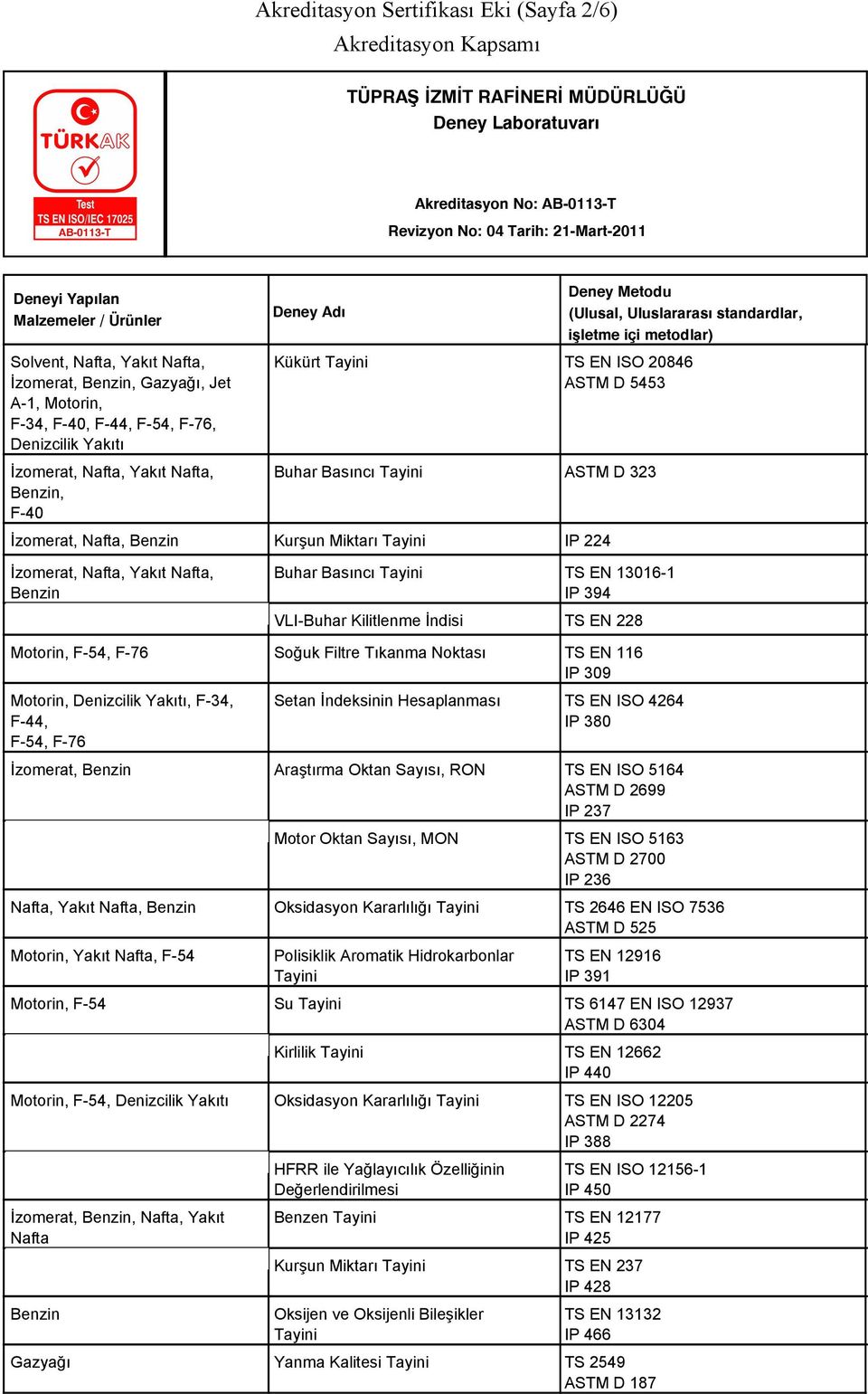 116 IP 309 Motorin, Denizcilik Yakıtı, F-34, F-44, Setan İndeksinin Hesaplanması TS EN ISO 4264 IP 380 İzomerat, Benzin Araştırma Oktan Sayısı, RON TS EN ISO 5164 ASTM D 2699 IP 237 Motor Oktan