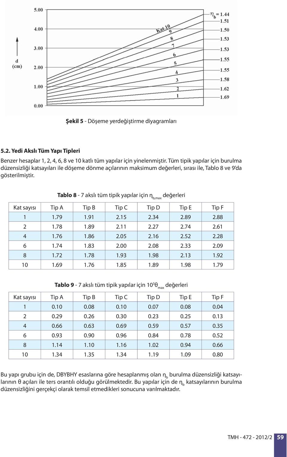 Tablo 8-7 akslı tüm tipik yapılar için η b,max değerleri Kat sayısı Tip A Tip B Tip C Tip D Tip E Tip F 1 1.79 1.91 2.15 2.34 2.89 2.88 2 1.78 1.89 2.11 2.27 2.74 2.61 4 1.76 1.86 2.05 2.16 2.52 2.