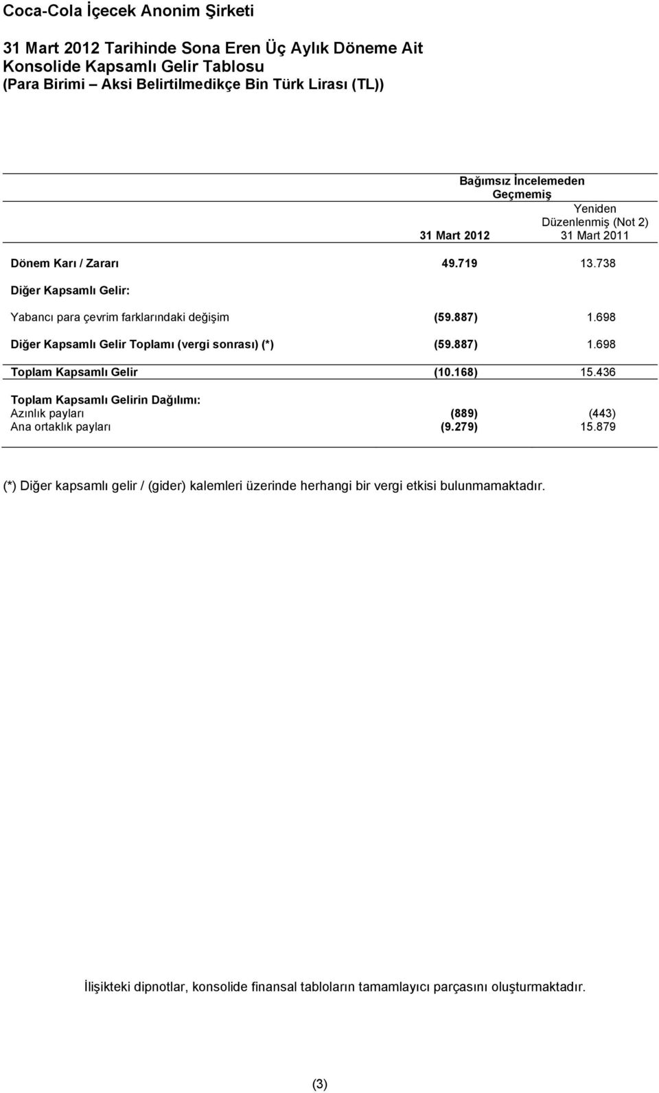 698 Diğer Kapsamlı Gelir Toplamı (vergi sonrası) (*) (59.887) 1.698 Toplam Kapsamlı Gelir (10.168) 15.