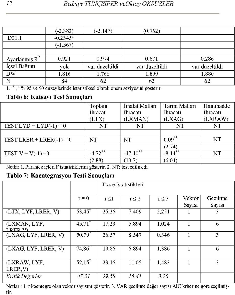 Tablo 6: Katsayı Test Sonuçları Toplam İhracat (LTX) İmalat Malları İhracatı (LXMAN) Tarım Malları İhracatı (LXAG) Hammadde İhracatı (LXRAW) TEST LYD + LYD(-1) = 0 NT NT NT NT TEST LRER + LRER(-1) =