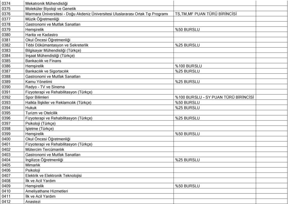 Mühendisliği (Türkçe) 0384 İnşaat Mühendisliği (Türkçe) 0385 Bankacılık ve Finans 0386 Hemşirelik %100 BURSLU 0387 Bankacılık ve Sigortacılık %25 BURSLU 0388 Gastronomi ve Mutfak Sanatları 0389 Kamu