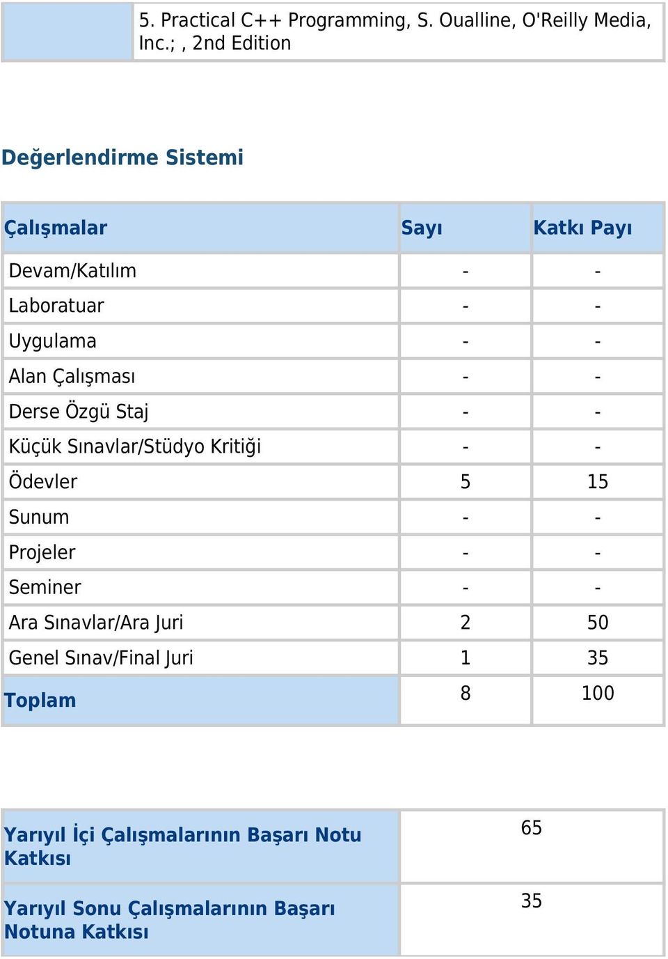 Çalışması - - Derse Özgü Staj - - Küçük Sınavlar/Stüdyo Kritiği - - Ödevler 5 15 Sunum - - Projeler - - Seminer - -