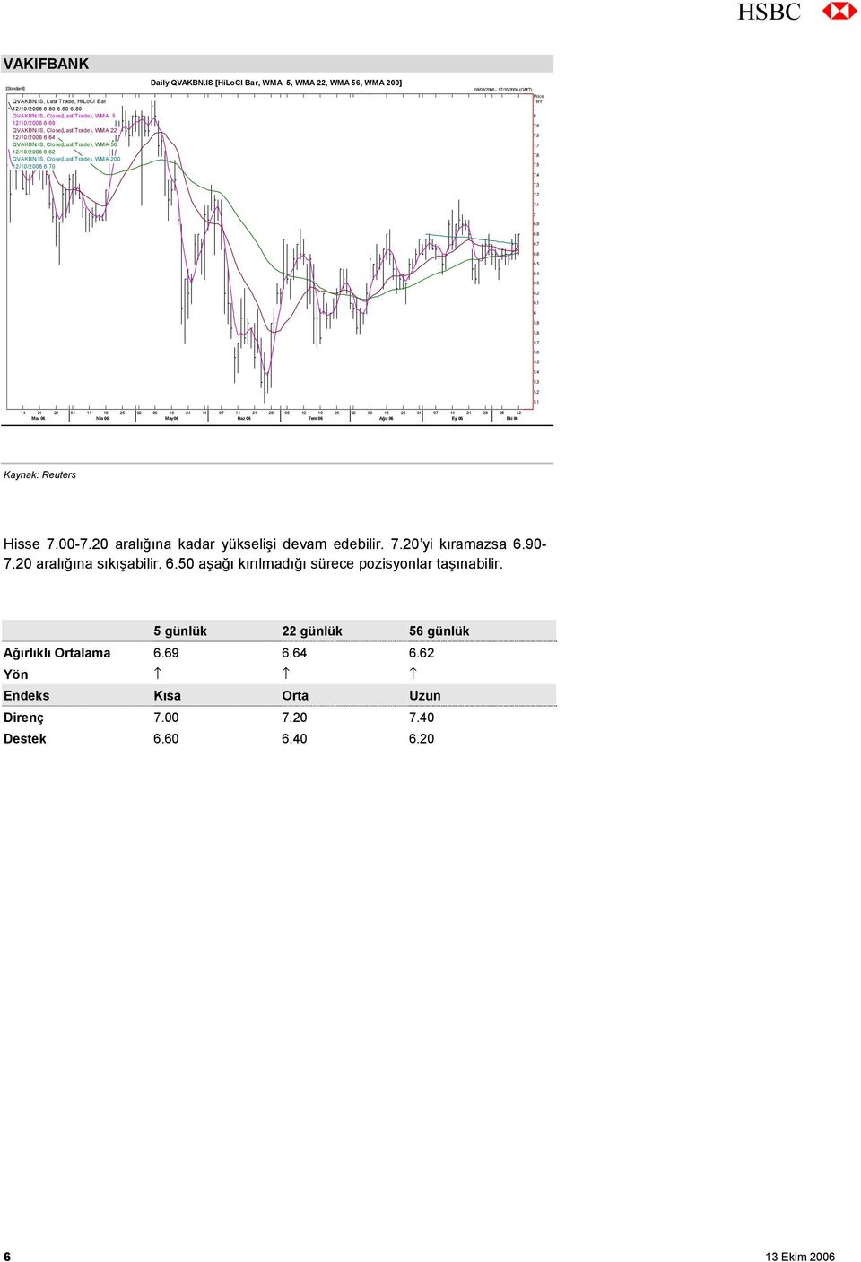 IS [HiLoCl Bar, WMA 5, WMA 22, WMA 56, WMA 200] 08/03/2006-17/10/2006 (GMT) Price TRY 8 7.9 7.8 7.7 7.6 7.5 7.4 7.3 7.2 7.1 7 6.9 6.8 6.7 6.6 6.5 6.4 6.3 6.2 6.1 6 5.9 5.8 5.7 5.6 5.5 5.4 5.3 5.2 5.