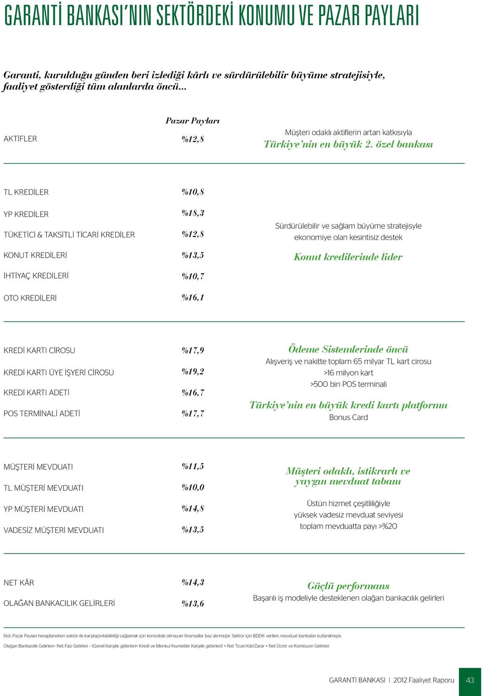 özel bankası TL KREDİLER YP KREDİLER TÜKETİCİ & TAKSİTLİ TİCARİ KREDİLER KONUT KREDİLERİ İHTİYAÇ KREDİLERİ OTO KREDİLERİ %10,8 %18,3 %12,8 %13,5 %10,7 %16,1 Sürdürülebilir ve sağlam büyüme