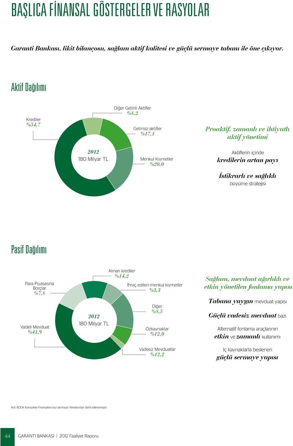 kredilerin artan payı İstikrarlı ve sağlıklı büyüme stratejisi Pasif Dağılımı Para Piyasasına Borçlar %7,8 Vadeli Mevduat %41,9 2012 180 Milyar TL Alınan krediler %14,2 İhraç edilen menkul kıymetler