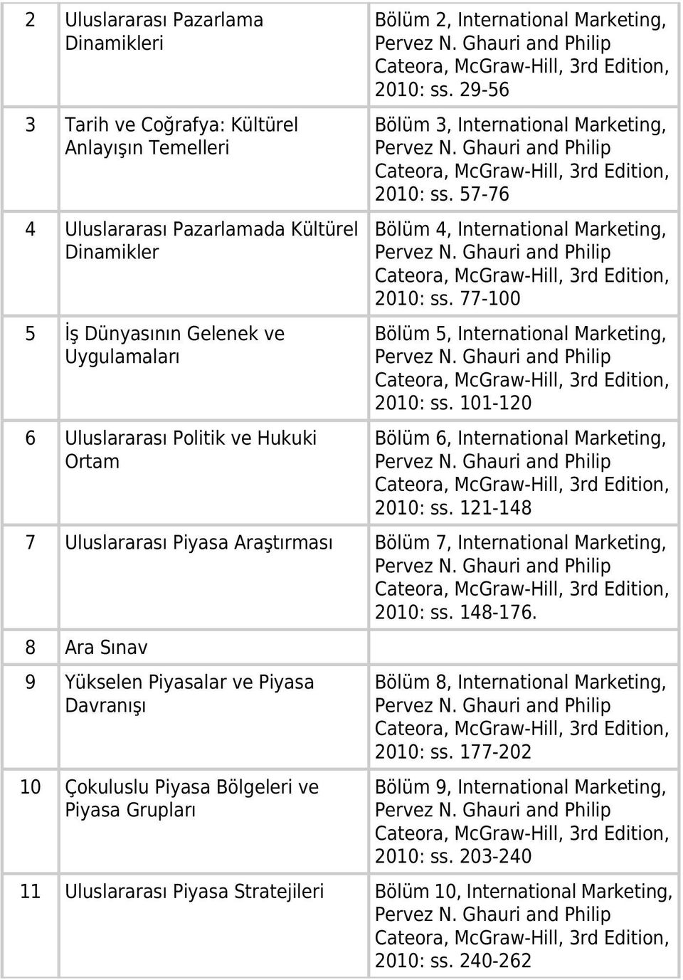 77-100 Bölüm 5, International Marketing, 2010: ss. 101-120 Bölüm 6, International Marketing, 2010: ss. 121-148 7 Uluslararası Piyasa Araştırması Bölüm 7, International Marketing, 2010: ss. 148-176.