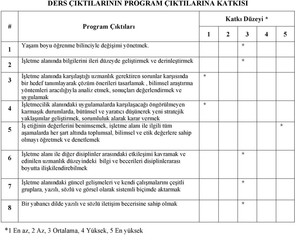 bilimsel araştırma yöntemleri aracılığıyla analiz etmek, sonuçları değerlendirmek ve uygulamak İşletmecilik alanındaki uygulamalarda karşılaşacağı öngörülmeyen karmaşık durumlarda, bütünsel ve