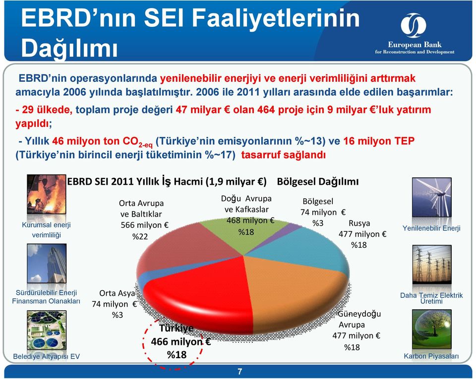 emisyonlarının %~13) ve 16 milyon TEP (Türkiye nin birincil enerji tüketiminin %~17) tasarruf sağlandı Kurumsal enerji verimliliği EBRD SEI 2011 Yıllık İş Hacmi (1,9 milyar ) Orta Avrupa ve Baltıklar