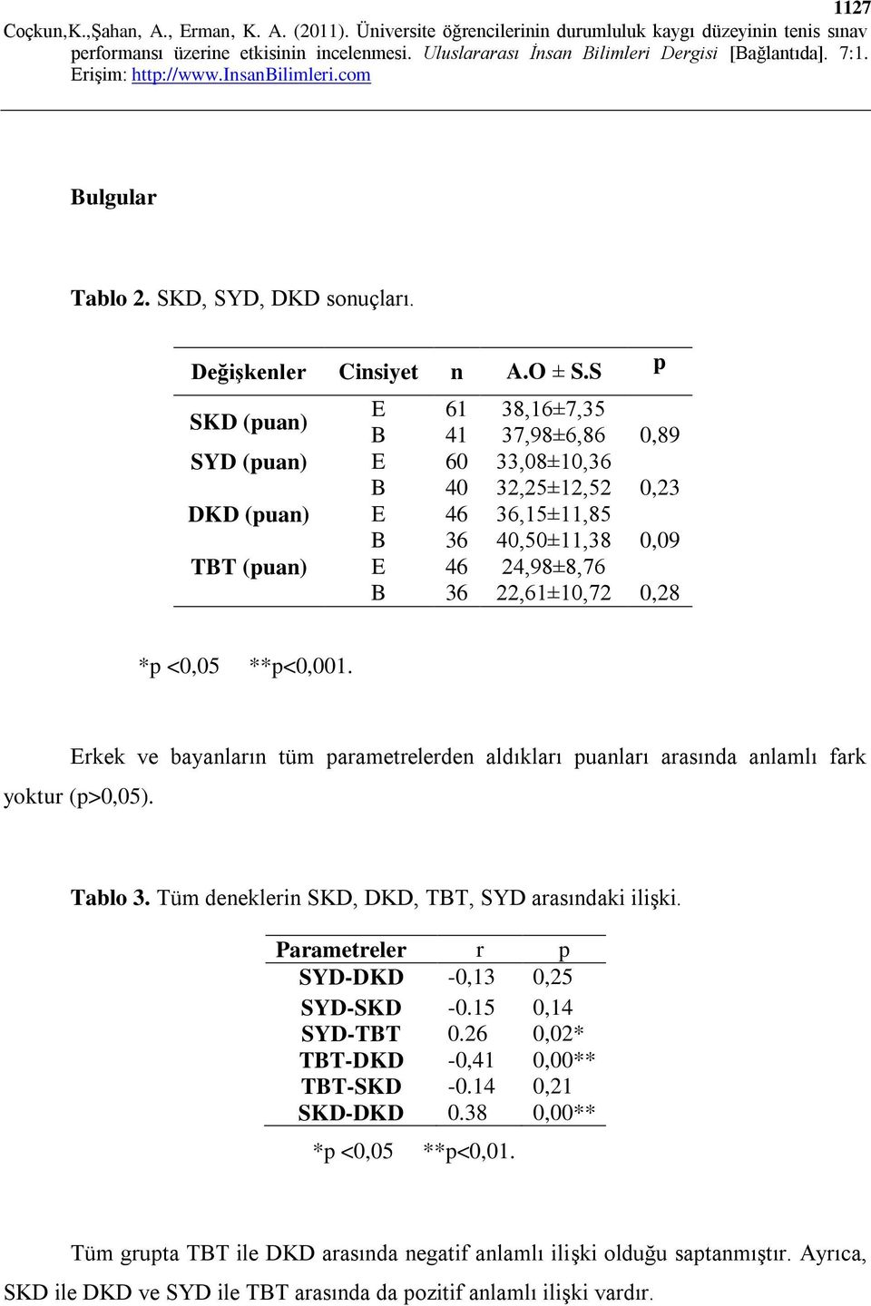 0,09 0,28 *p <0,05 **p<0,001. Erkek ve bayanların tüm parametrelerden aldıkları puanları arasında anlamlı fark yoktur (p>0,05). Tablo 3. Tüm deneklerin SKD, DKD, TBT, SYD arasındaki ilişki.