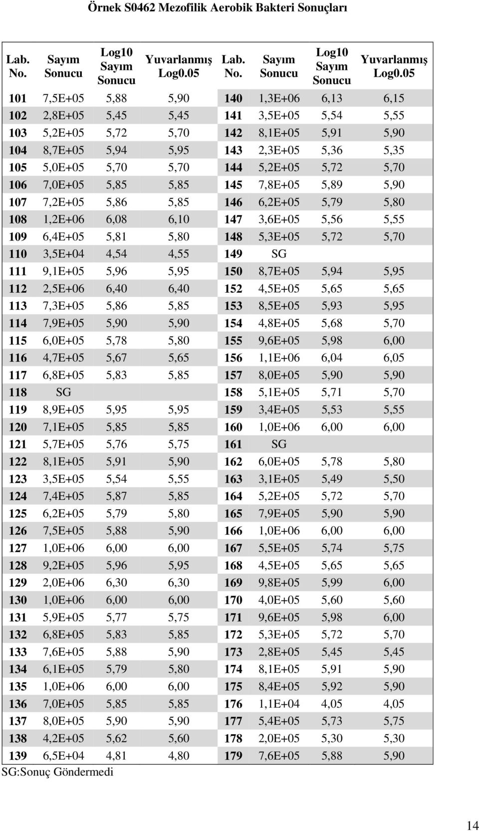 05 101 7,5E+05 5,88 5,90 140 1,3E+06 6,13 6,15 102 2,8E+05 5,45 5,45 141 3,5E+05 5,54 5,55 103 5,2E+05 5,72 5,70 142 8,1E+05 5,91 5,90 104 8,7E+05 5,94 5,95 143 2,3E+05 5,36 5,35 105 5,0E+05 5,70