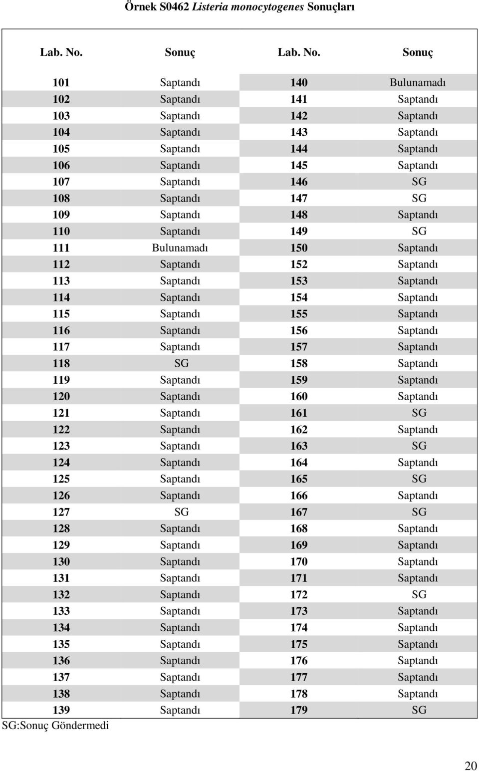 Sonuç 101 Saptandı 140 Bulunamadı 102 Saptandı 141 Saptandı 103 Saptandı 142 Saptandı 104 Saptandı 143 Saptandı 105 Saptandı 144 Saptandı 106 Saptandı 145 Saptandı 107 Saptandı 146 SG 108 Saptandı