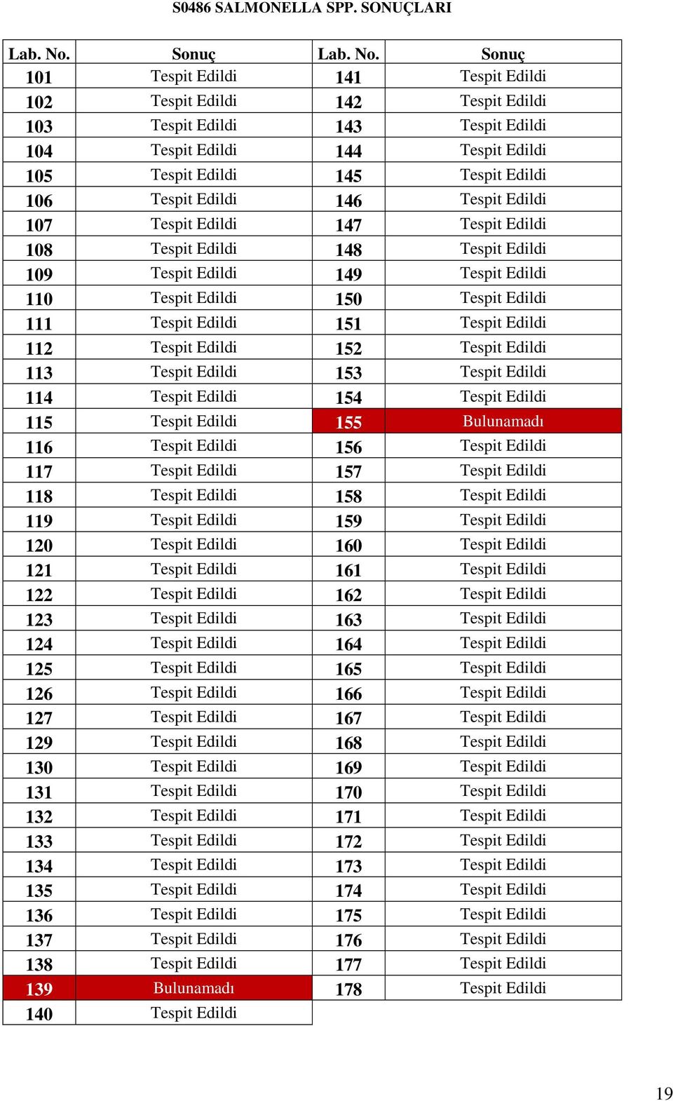 Sonuç 101 Tespit Edildi 141 Tespit Edildi 102 Tespit Edildi 142 Tespit Edildi 103 Tespit Edildi 143 Tespit Edildi 104 Tespit Edildi 144 Tespit Edildi 105 Tespit Edildi 145 Tespit Edildi 106 Tespit