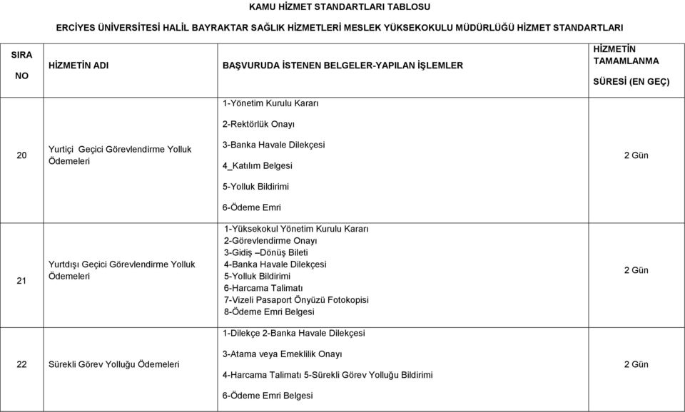 Bileti 4-4-Banka Havale Dilekçesi 5-5-Yolluk Bildirimi 6-6-Harcama Talimatı 7-7-Vizeli Pasaport Önyüzü Fotokopisi 8-8-Ödeme Emri Belgesi 2 Gün 1-Dilekçe