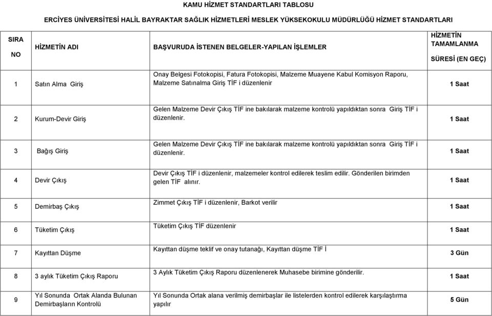 4 Devir ÇıkıĢ Devir ÇıkıĢ TĠF i düzenlenir, malzemeler kontrol edilerek teslim edilir. Gönderilen birimden gelen TĠF alınır.