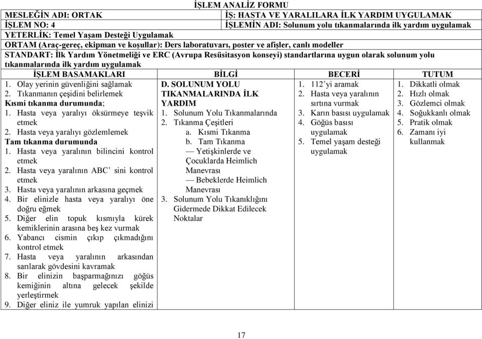 yolu tıkanmalarında ilk yardım uygulamak İŞLEM BASAMAKLARI BİLGİ BECERİ TUTUM 1. Olay yerinin güvenliğini sağlamak 2. Tıkanmanın çeşidini belirlemek Kısmi tıkanma durumunda; 1.