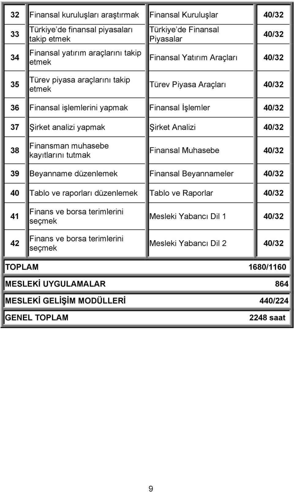 Finansman muhasebe kayıtlarını tutmak Finansal Muhasebe 40/32 39 Beyanname düzenlemek Finansal Beyannameler 40/32 40 Tablo ve raporları düzenlemek Tablo ve Raporlar 40/32 41 42 Finans ve borsa