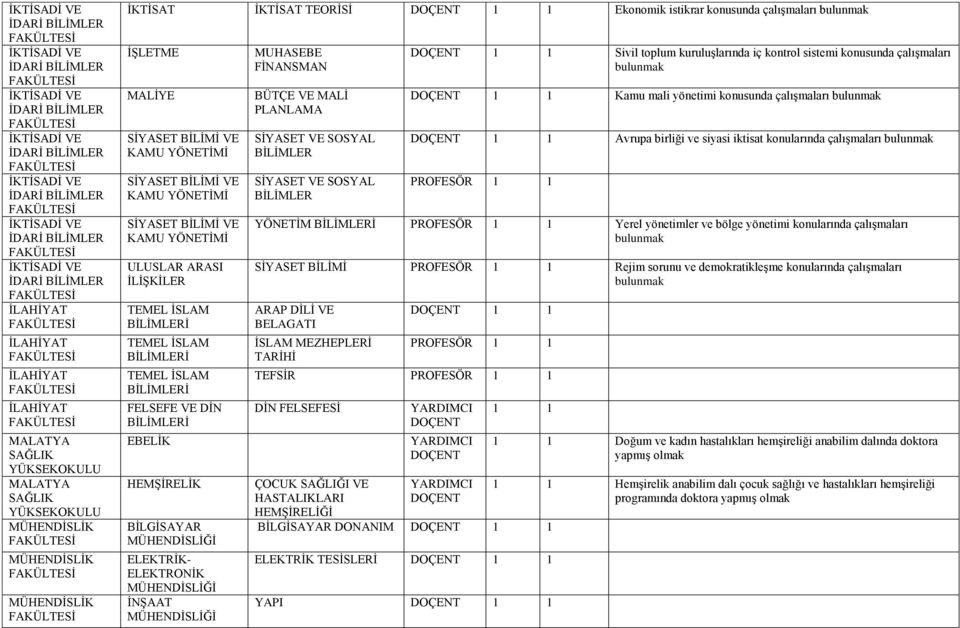 konusunda çalışmaları Avrupa birliği ve siyasi iktisat konularında çalışmaları PROFESÖR YÖNETİM PROFESÖR Yerel yönetimler ve bölge yönetimi konularında çalışmaları SİYASET BİLİMİ PROFESÖR Rejim