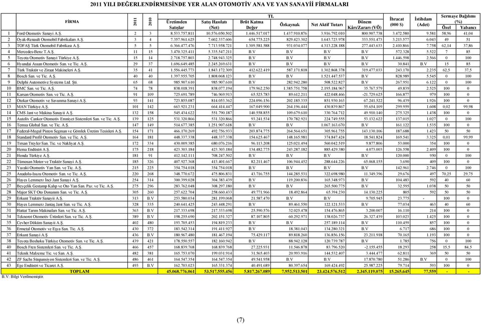 357.961.625 7.602.337.606 654.775.225 829.423.302 1.643.723.978 333.551.473 3.213.577 6.043 49 51 3 TOFAŞ Türk Otomobil Fabrikası A.Ş. 5 5 6.366.477.476 7.713.958.721 1.309.581.588 931.034.077 4.313.