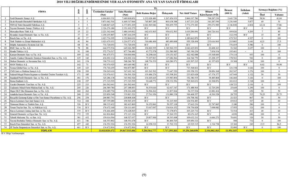 877 49 51 3 TOFAŞ Türk Otomobil Fabrikası A.Ş. 5 5 5.448.847.625 6.373.851.209 1.041.969.046 900.499.755 3.771.279.183 299.271.989 2.346.818 6.824 62,14 37,86 4 Toyota Otomotiv Sanayi Türkiye A.Ş. 14 13 2.