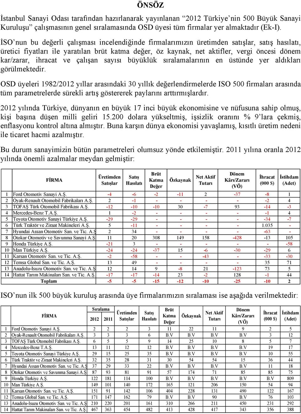 ihracat ve çalışan sayısı büyüklük sıralamalarının en üstünde yer aldıkları görülmektedir.