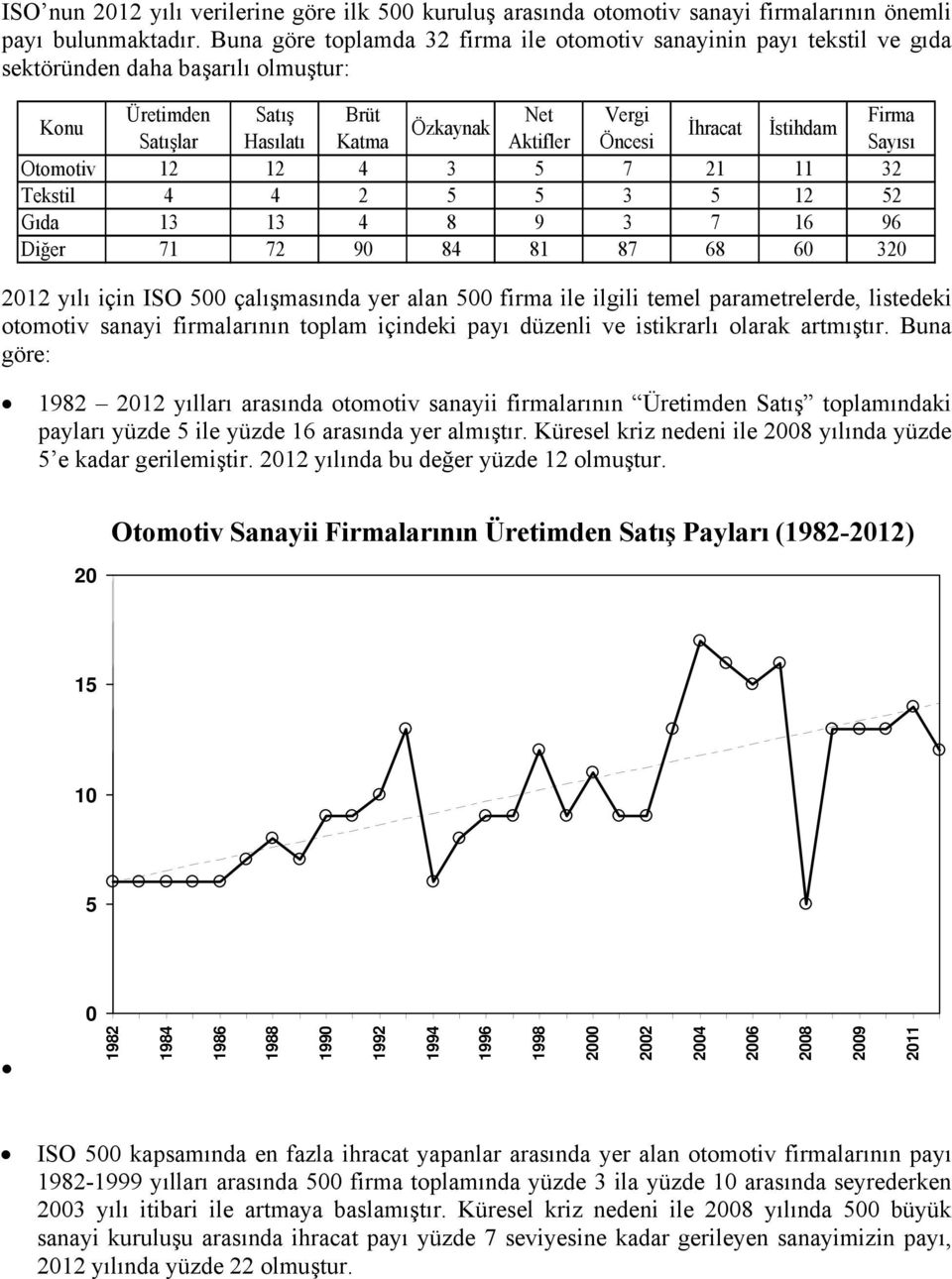 12 4 3 5 7 21 11 32 Tekstil 4 4 2 5 5 3 5 12 52 Gıda 13 13 4 8 9 3 7 16 96 Diğer 71 72 90 84 81 87 68 60 320 2012 yılı için ISO 500 çalışmasında yer alan 500 firma ile ilgili temel parametrelerde,