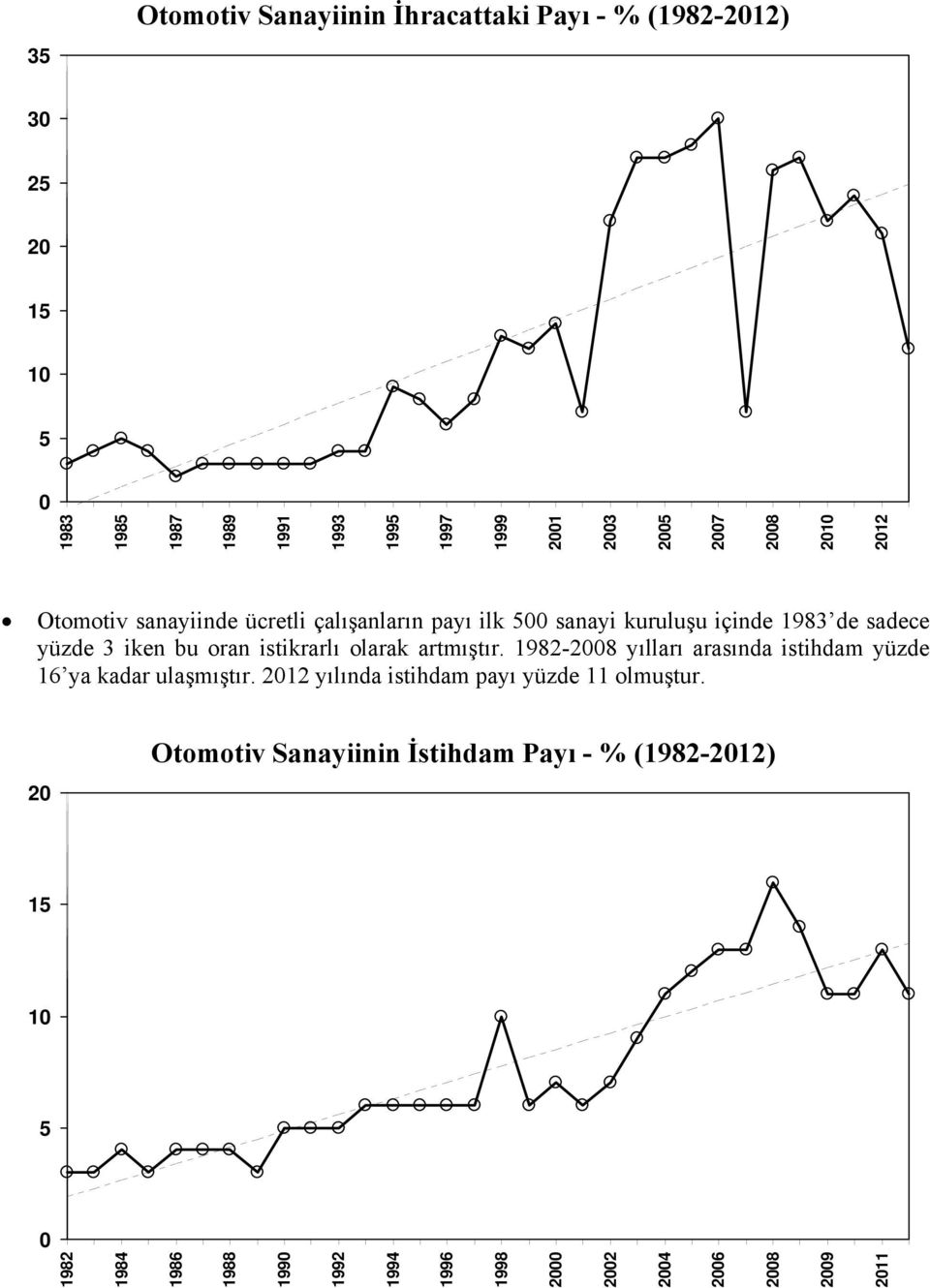 istikrarlı olarak artmıştır. 1982-2008 yılları arasında istihdam yüzde 16 ya kadar ulaşmıştır.