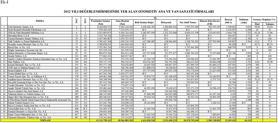 268 49 51 3 TOFAŞ Türk Otomobil Fabrikası A.Ş. 6 5 5.611.895.875 6.916.761.426 1.182.957.950 1.212.332.068 4.010.131.558 535.643.853 2.064.754 7.523 62,14 37,86 4 Mercedes-Benz T.A.Ş. 13 11 3.512.714.