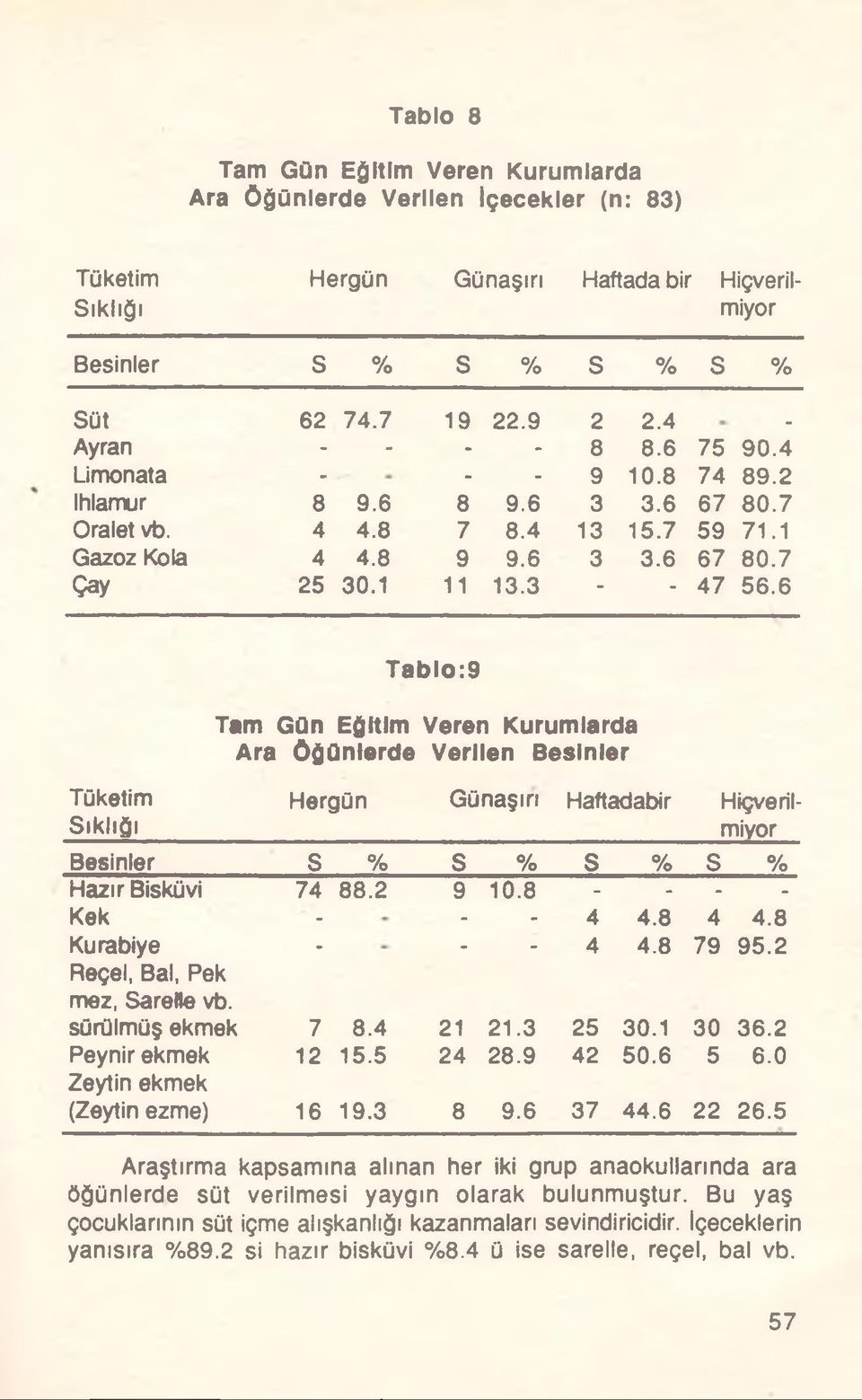 3 - - 47 56.6 Tablo:9 Tam Gün Eğitim Veren Kurumlarda Ara öğünlerde Verilen Besinler Tüketim Hergün Günaşırı Haftadabir Sıklığı Hiçverilmiyor Besinler S % S % S % S % Hazır Bisküvi 74 88.2 9 10.