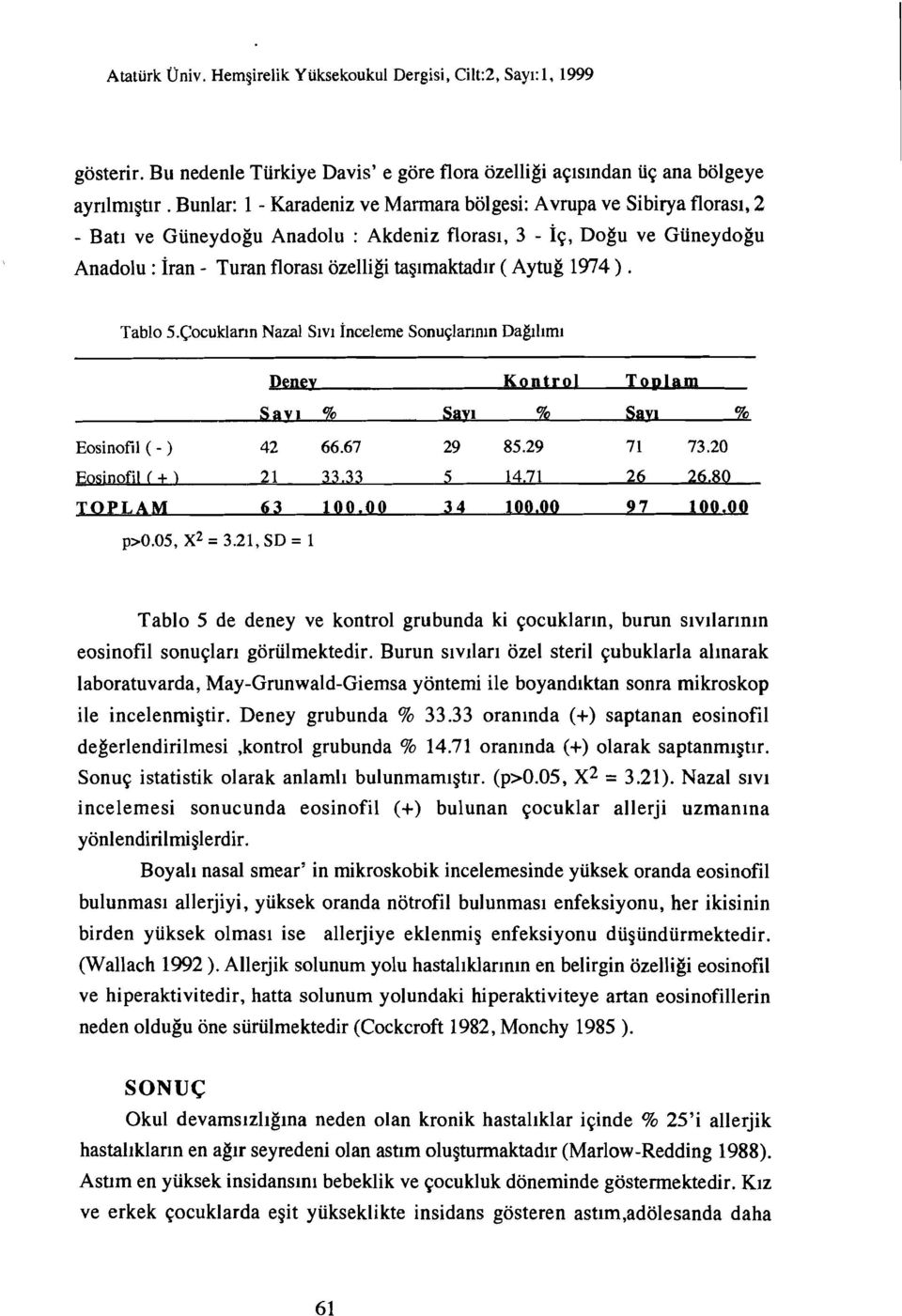 (Aytuğ 1974). Tablo 5.Çocukların Nazal Sıvı İnceleme Sonuçlarının Dagılımı Deney Kontrol Toplam Sayı % Sayı % Sayı % Eosinofil ( - ) 42 66.67 29 85.29 71 73.20 Eosinofil (± ) 21 33.33 5 14.71 26 26.