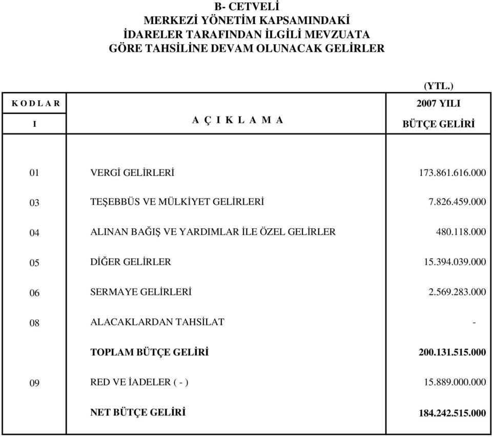 000 04 ALINAN BAI VE YARDIMLAR LE ÖZEL GELRLER 480.118.000 05 DER GELRLER 15.394.039.