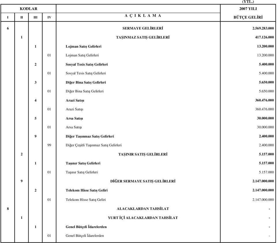 000.000 9 Dier Taınmaz Satı Gelirleri 2.400.000 99 Dier Çeitli Taınmaz Satı Gelirleri 2.400.000 2 TAINIR SATI GELRLER 5.157.000 1 Taınır Satı Gelirleri 5.157.000 01 Taınır Satı Gelirleri 5.157.000 9 DER SERMAYE SATI GELRLER 2.