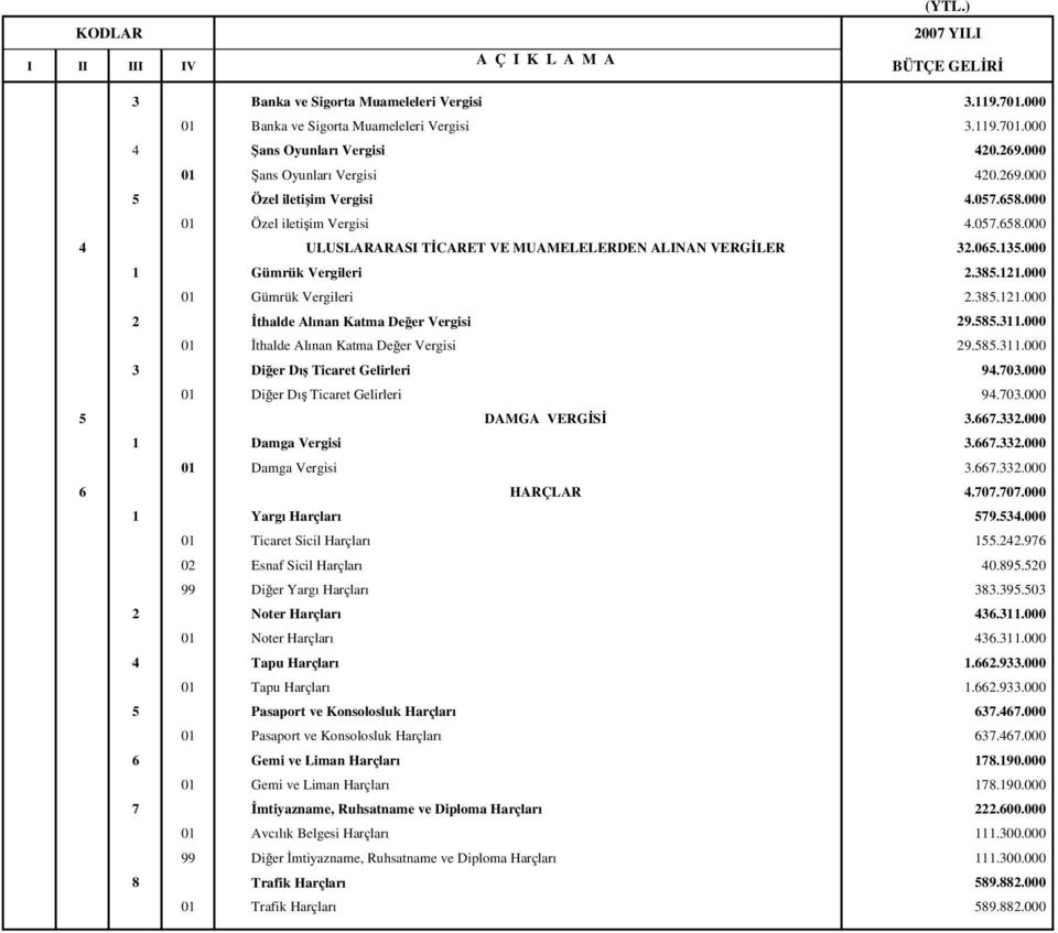 585.311.000 01 thalde Alınan Katma Deer Vergisi 29.585.311.000 3 Dier Dı Ticaret Gelirleri 94.703.000 01 Dier Dı Ticaret Gelirleri 94.703.000 5 DAMGA VERGS 3.667.332.000 1 Damga Vergisi 3.667.332.000 01 Damga Vergisi 3.