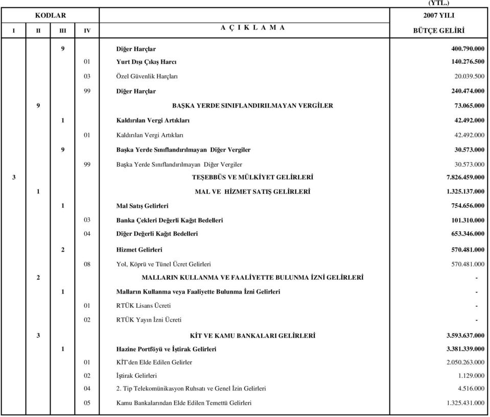 826.459.000 1 MAL VE HZMET SATI GELRLER 1.325.137.000 1 Mal Satı Gelirleri 754.656.000 03 Banka Çekleri Deerli Kaıt Bedelleri 101.310.000 04 Dier Deerli Kaıt Bedelleri 653.346.