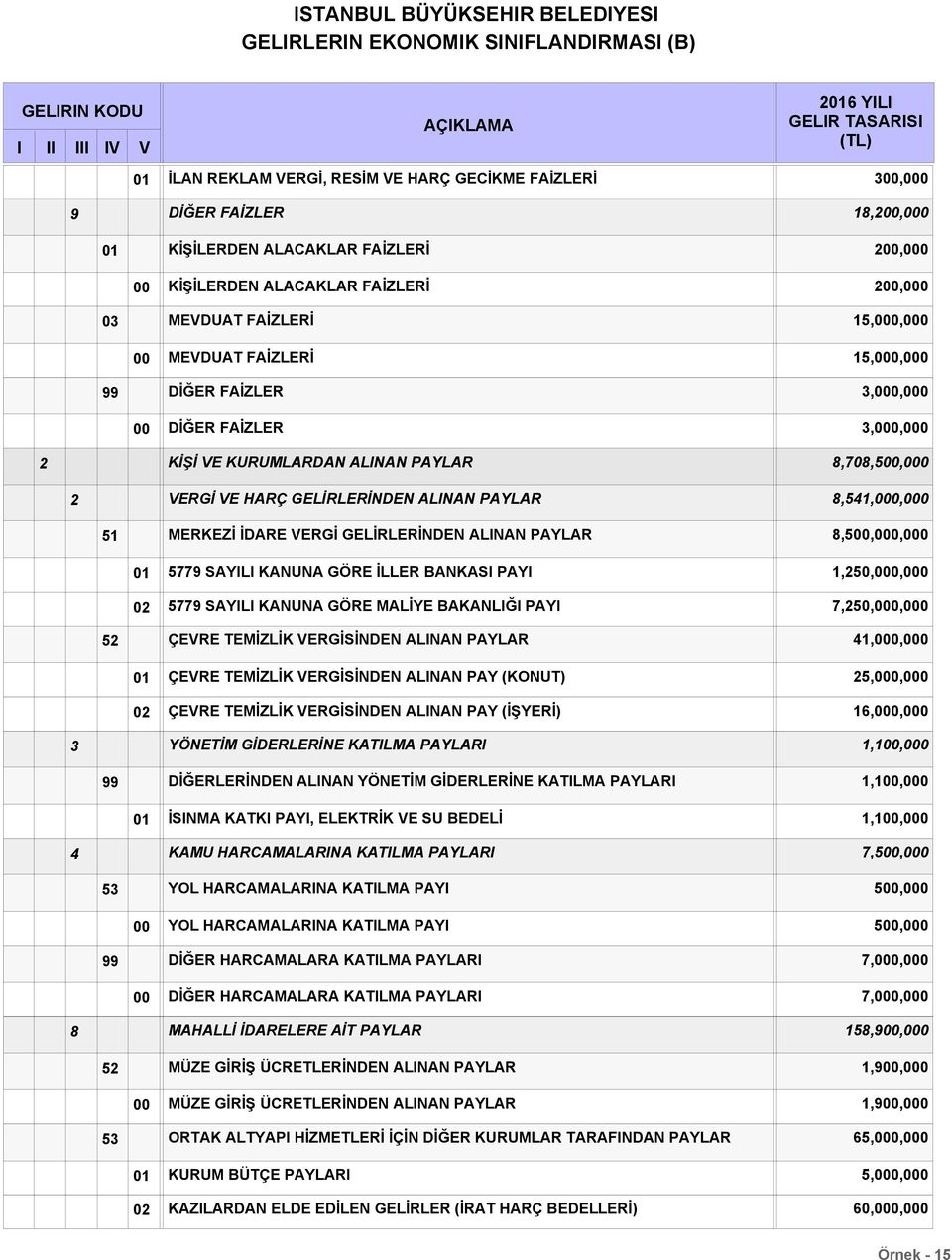 İLLER BANKASI PAYI 77 SAYILI KANUNA GÖRE MALİYE BAKANLIĞI PAYI,0,0,0 7,0,0,0 ÇEVRE TEMİZLİK VERGİSİNDEN ALINAN PAYLAR 4,0,0 ÇEVRE TEMİZLİK VERGİSİNDEN ALINAN PAY (KONUT) ÇEVRE TEMİZLİK VERGİSİNDEN