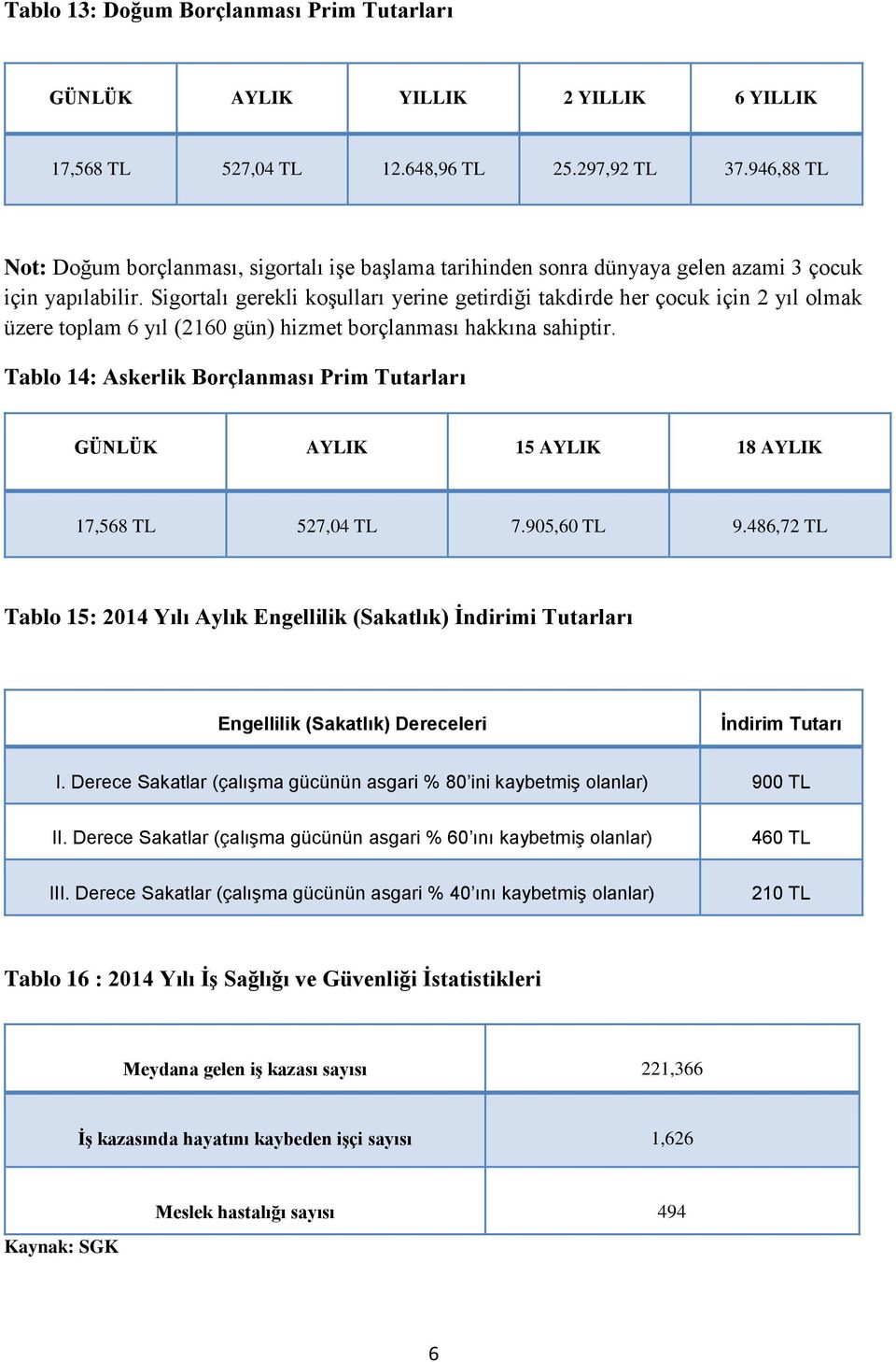 Sigortalı gerekli koşulları yerine getirdiği takdirde her çocuk için 2 yıl olmak üzere toplam 6 yıl (2160 gün) hizmet borçlanması hakkına sahiptir.