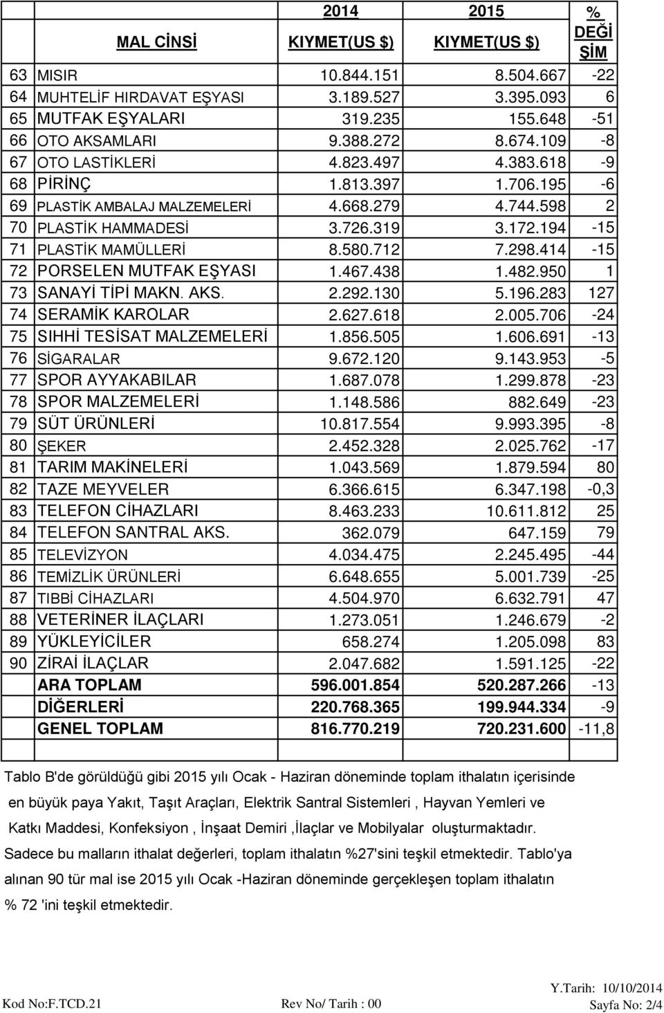 194-15 71 PLASTİK MAMÜLLERİ 8.580.712 7.298.414-15 72 PORSELEN MUTFAK EŞYASI 1.467.438 1.482.950 1 73 SANAYİ TİPİ MAKN. AKS. 2.292.130 5.196.283 127 74 SERAMİK KAROLAR 2.627.618 2.005.