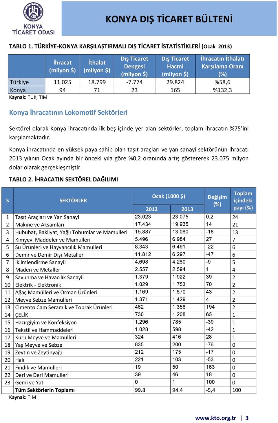 824 %58,6 Konya 94 71 23 165 %132,3 Kaynak: TÜK, TİM Konya İhracatının Lokomotif Sektörleri Sektörel olarak Konya ihracatında ilk beş içinde yer alan sektörler, toplam ihracatın %75 ini
