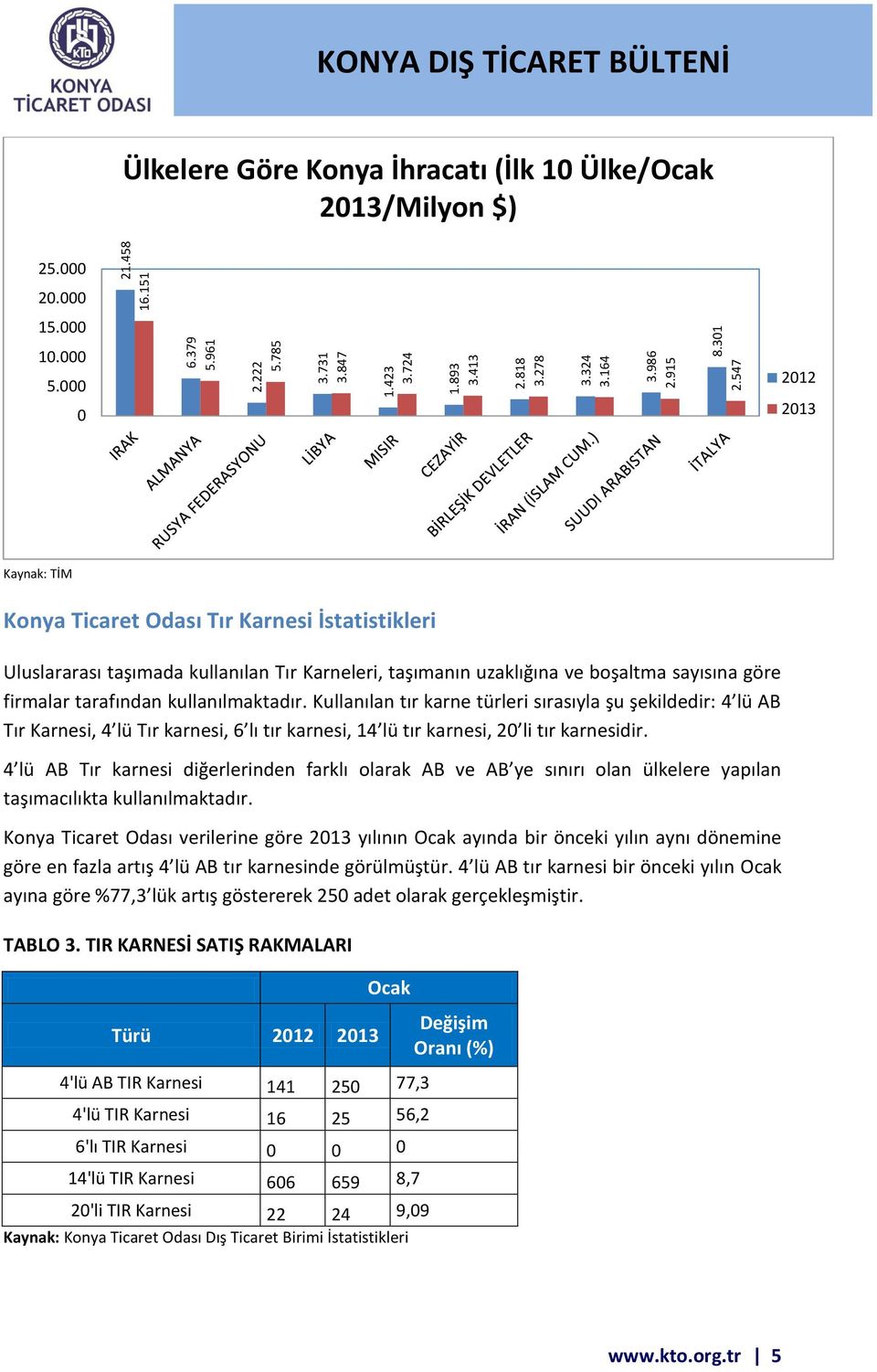 212 213 Kaynak: TİM Konya Ticaret Odası Tır Karnesi İstatistikleri Uluslararası taşımada kullanılan Tır Karneleri, taşımanın uzaklığına ve boşaltma sayısına göre firmalar tarafından kullanılmaktadır.